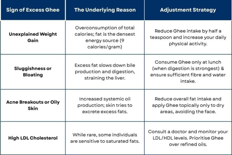 Signs You’re Consuming Too Much Ghee
